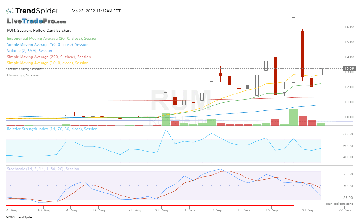 RUM,Session Hollow Candles chart published by Scott Smith on TrendSpider