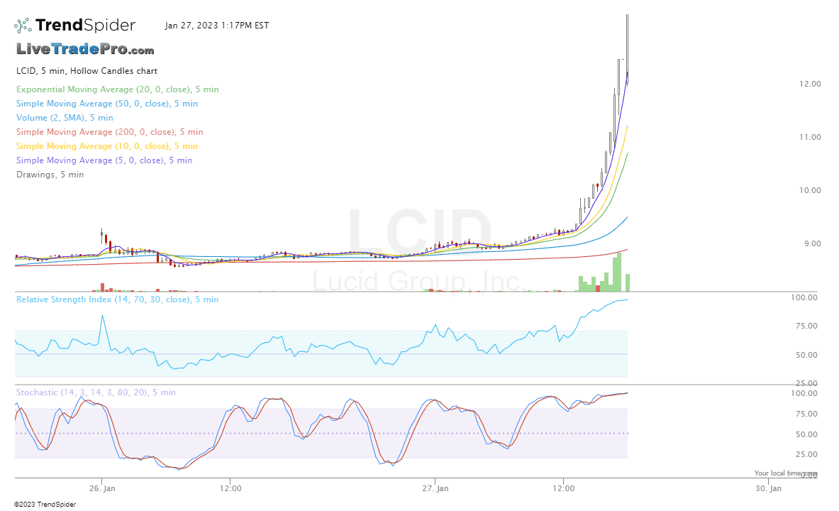 LCID,5 min Hollow Candles chart published by Scott Smith on TrendSpider
