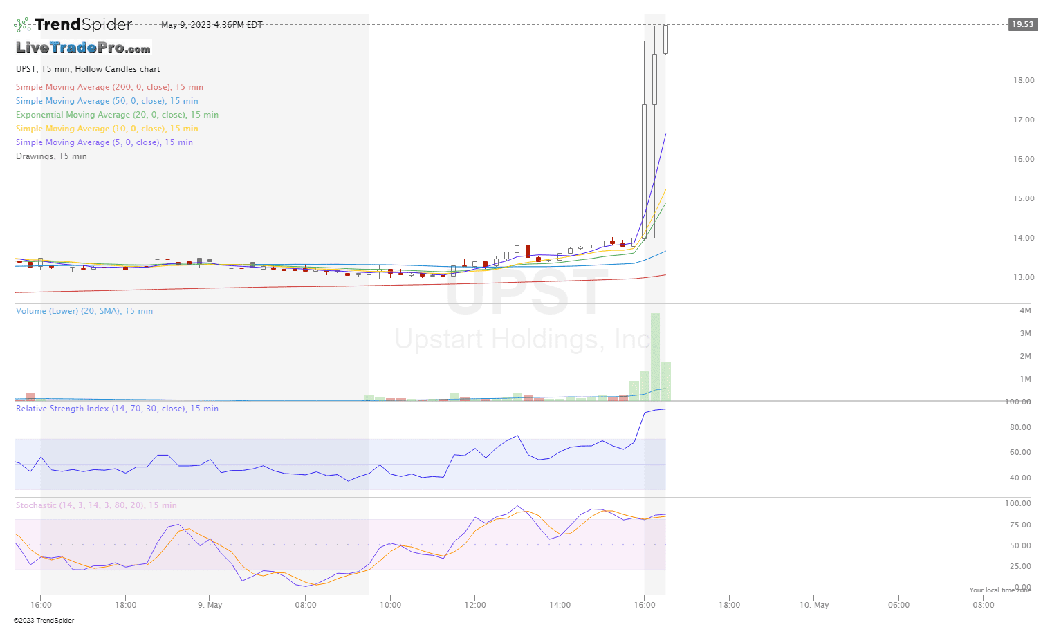 UPST,15 min Hollow Candles chart published by Scott Smith on TrendSpider