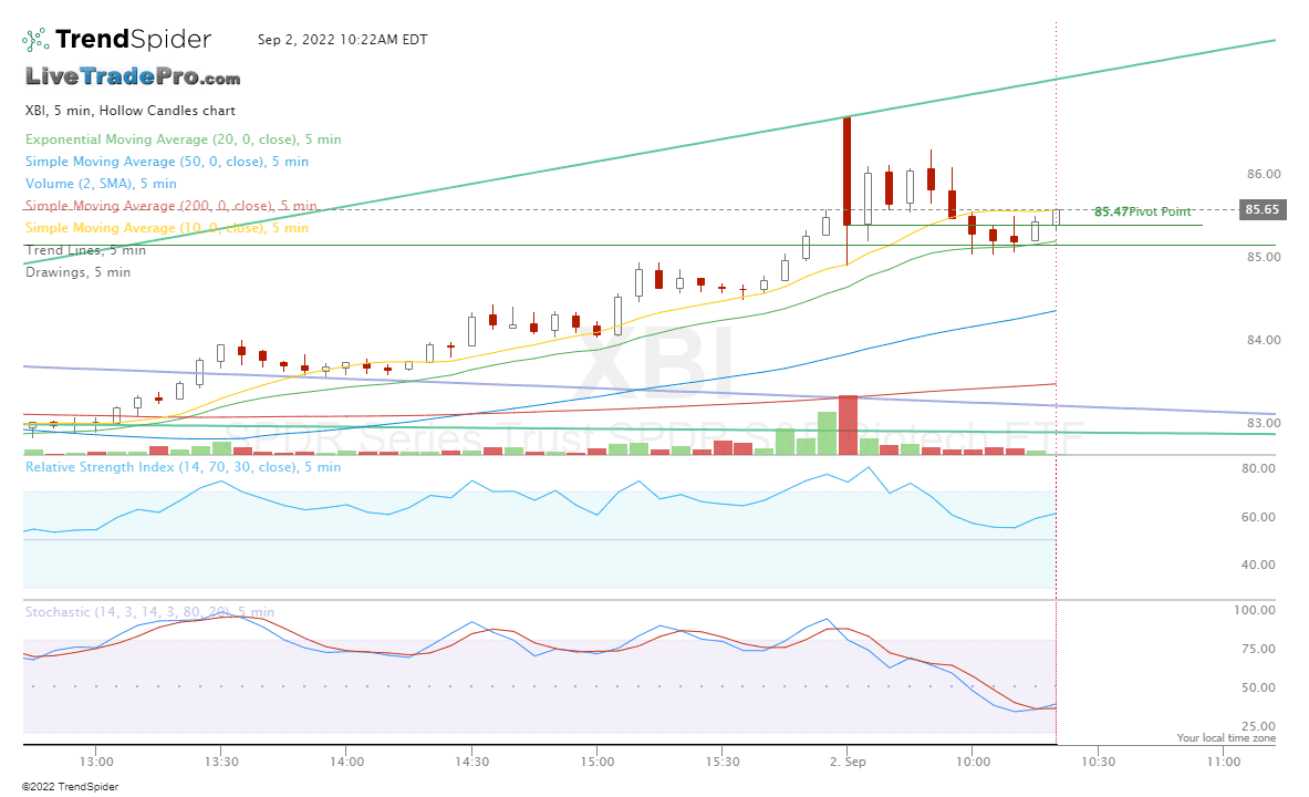 XBI,5 min Hollow Candles chart published by Scott Smith on TrendSpider