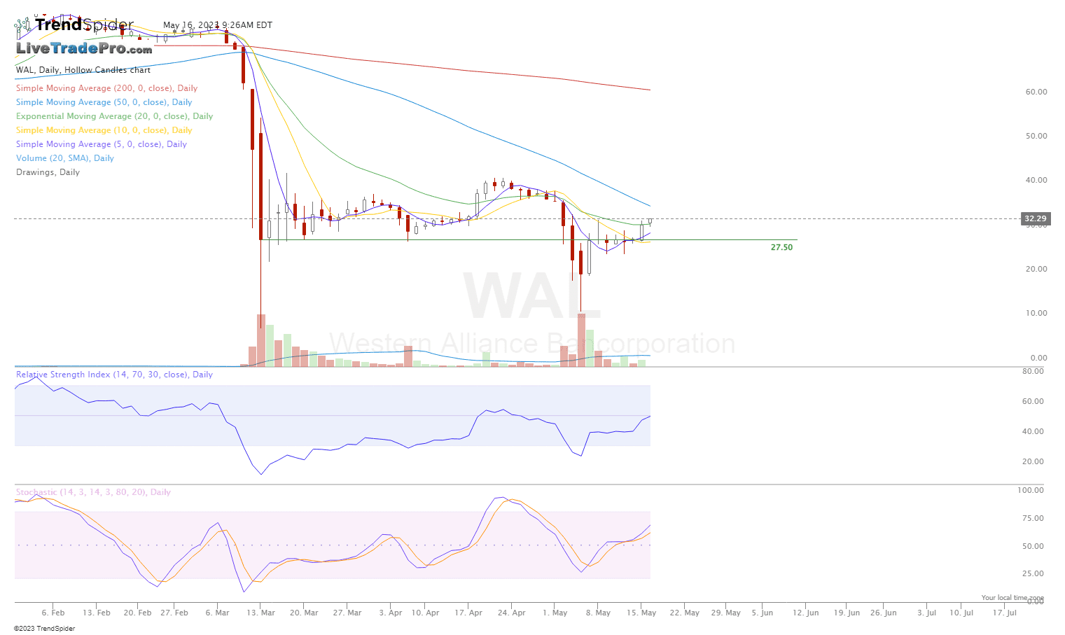 WAL,Daily Hollow Candles chart published by Scott Smith on TrendSpider