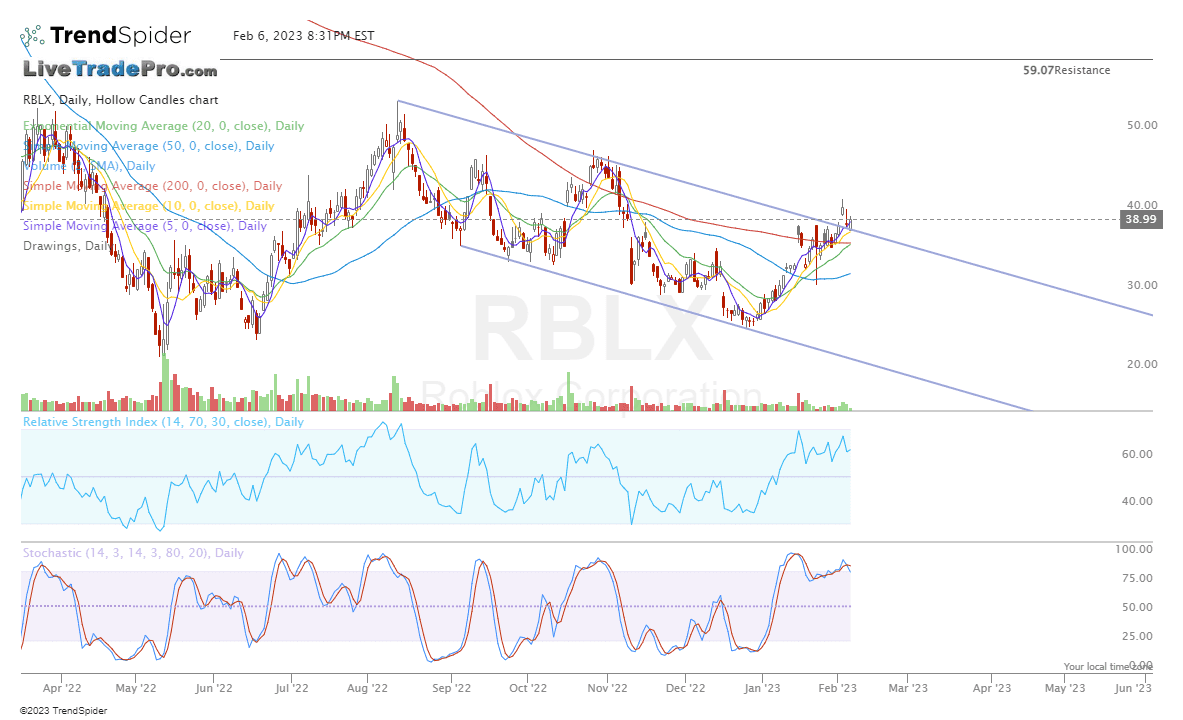 RBLX,Daily Hollow Candles chart published by Scott Smith on TrendSpider