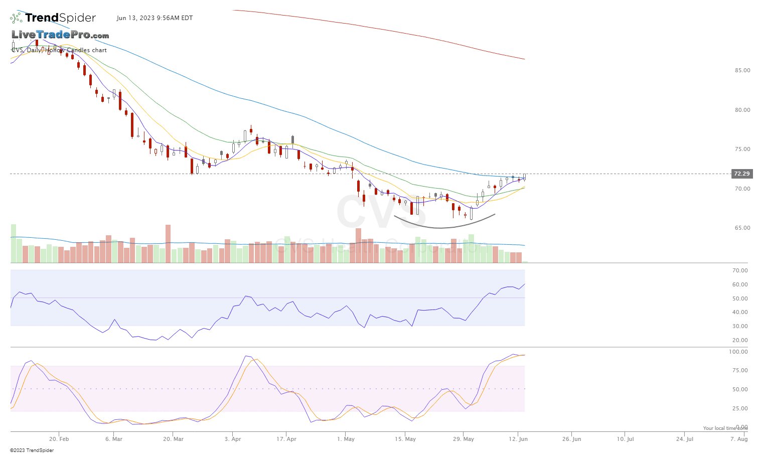 CVS,Daily Hollow Candles chart published by Scott Smith on TrendSpider