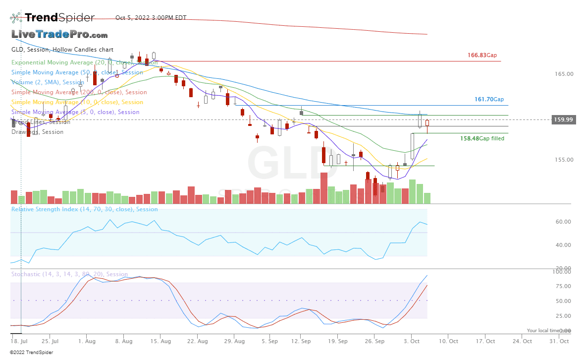 GLD,Session Hollow Candles chart published by Scott Smith on TrendSpider