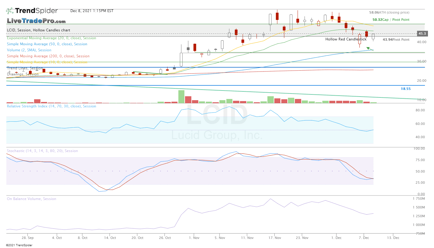 LCID,Session Hollow Candles chart published by Scott Smith on TrendSpider
