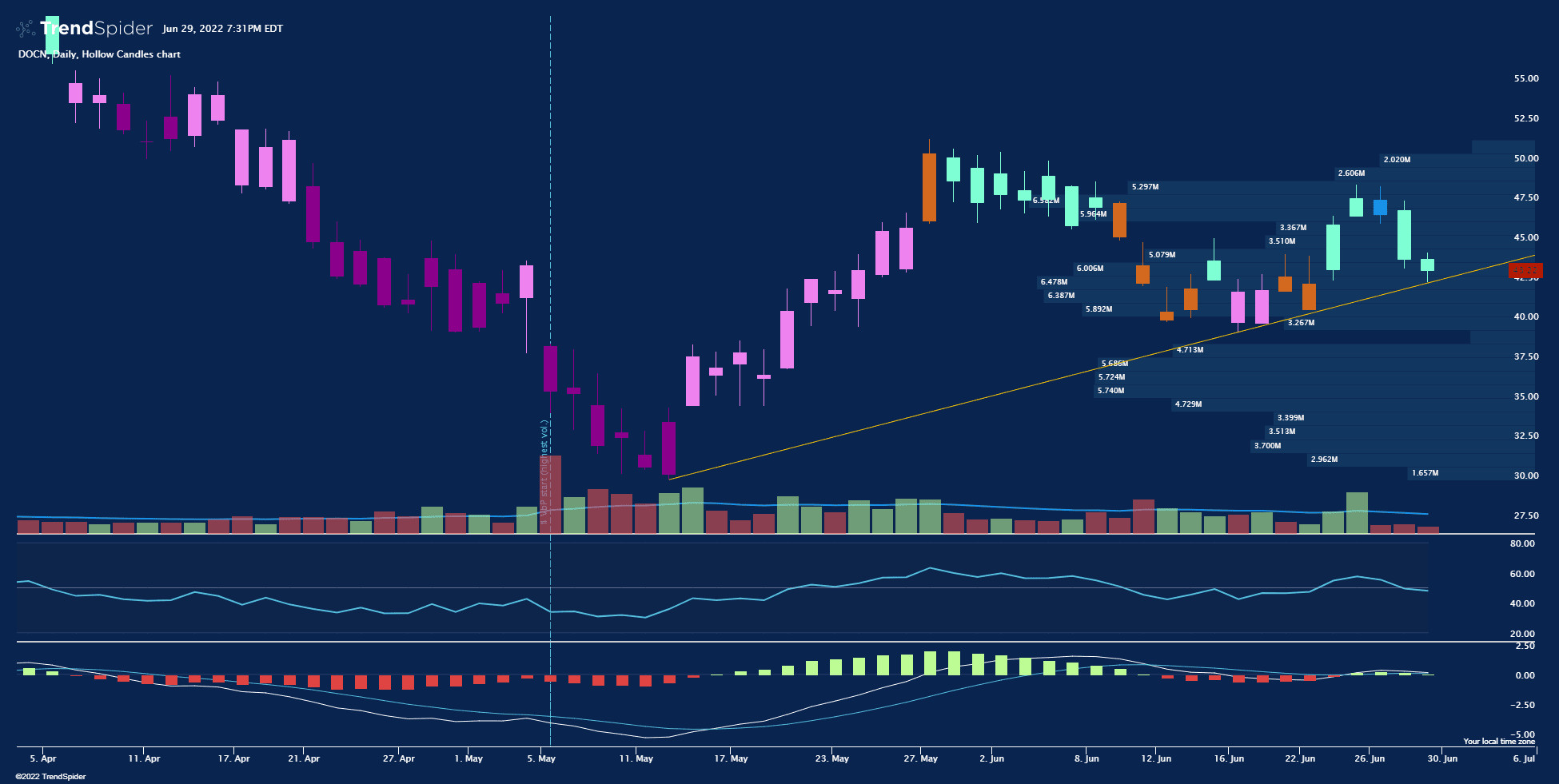 DOCN,Daily Hollow Candles chart published by BlueMoonTrades on TrendSpider