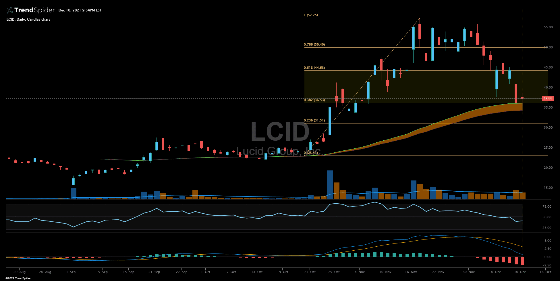 LCID,Daily Candlestick chart published by BlueMoonTrades on TrendSpider