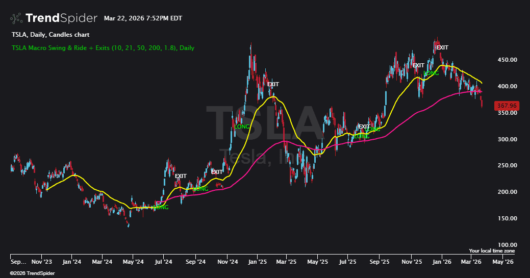 Screenshot of TSLA Macro Swing & Ride + Exits indicator