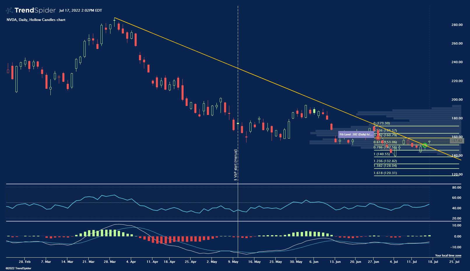 NVDA,Daily Hollow Candles chart published by BlueMoonTrades on TrendSpider