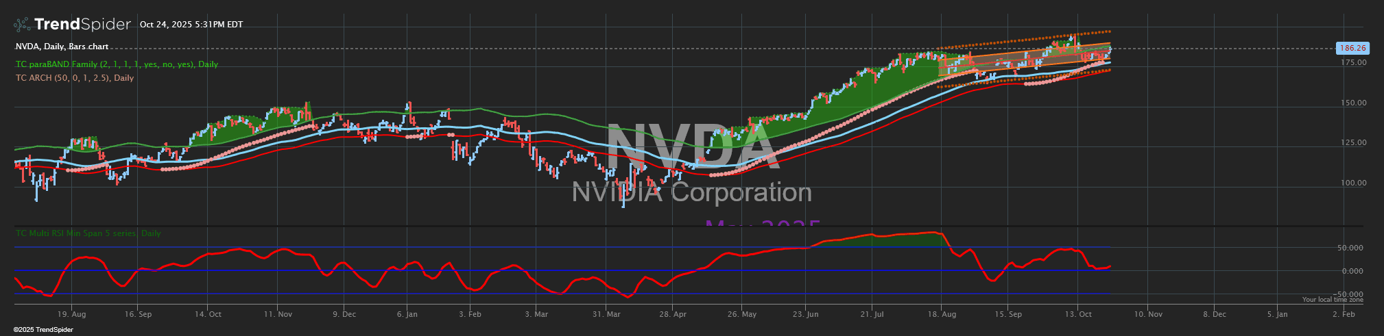 Screenshot of Chande ARCH-AP indicator