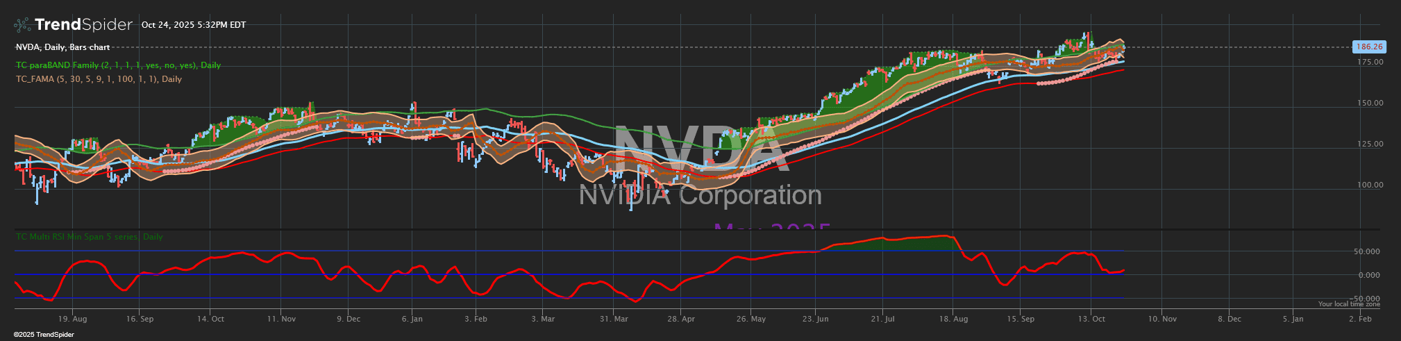 Screenshot of Chande FAMA indicator