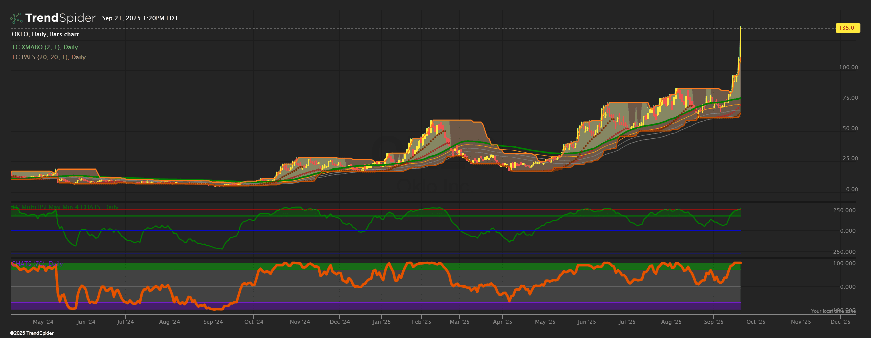 Screenshot of Chande PALS (Parabolic Long Stop) indicator