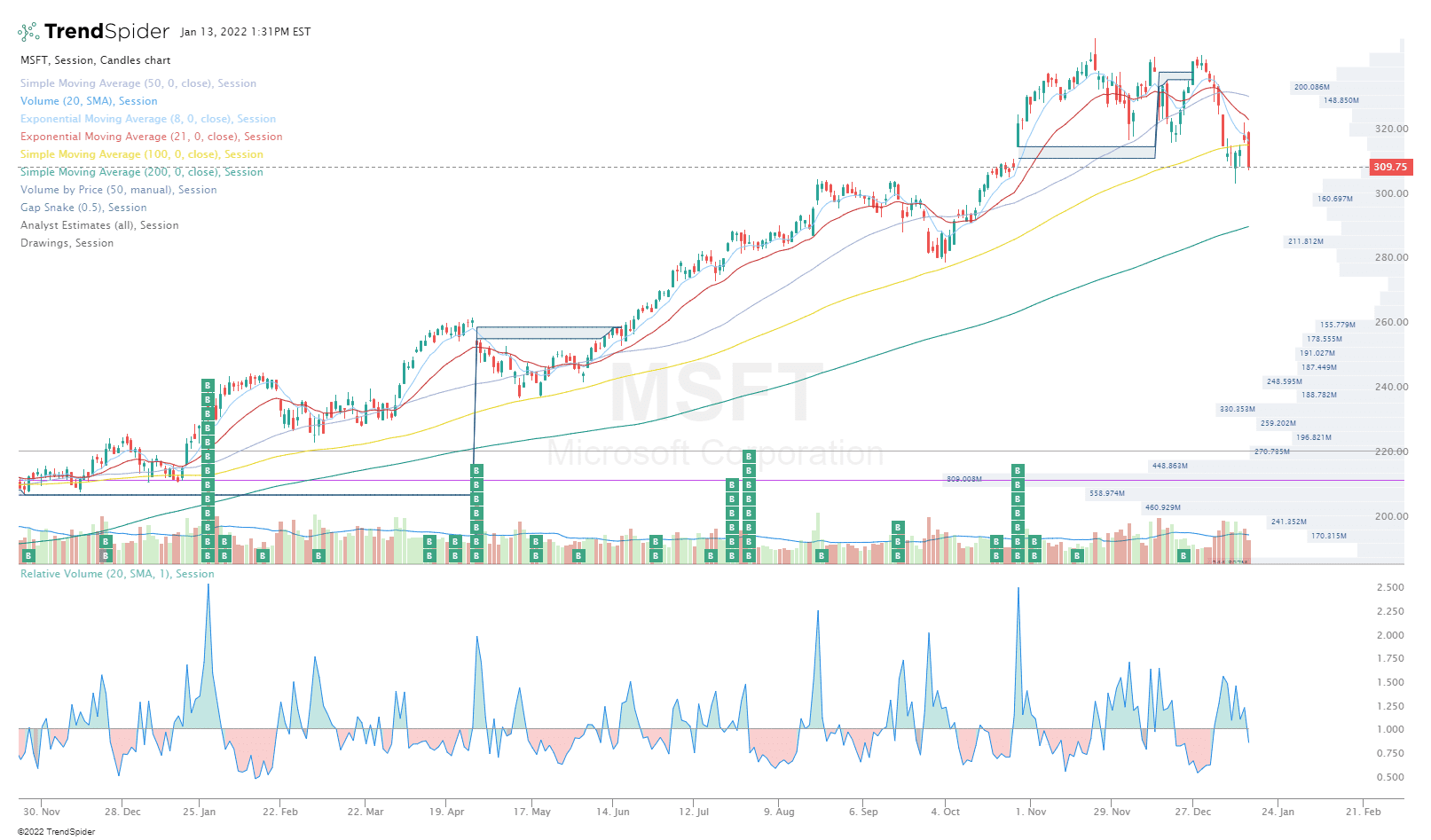 MSFT,Session Candlestick chart published by Mike Pisani on TrendSpider