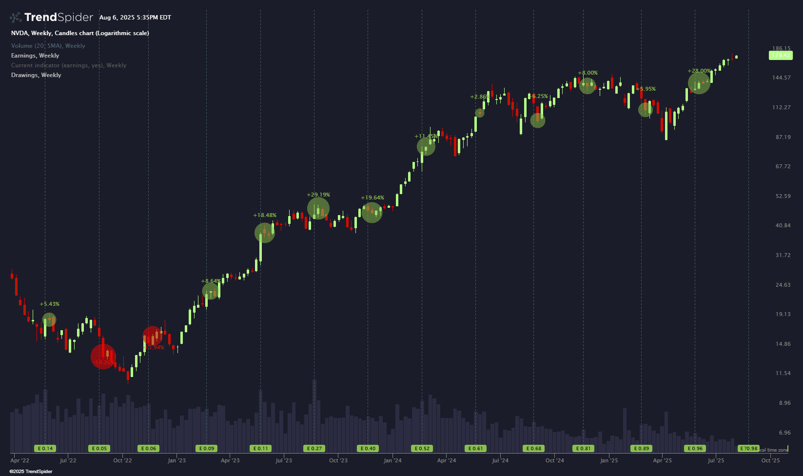 Earnings Bubbles | TrendSpider Store