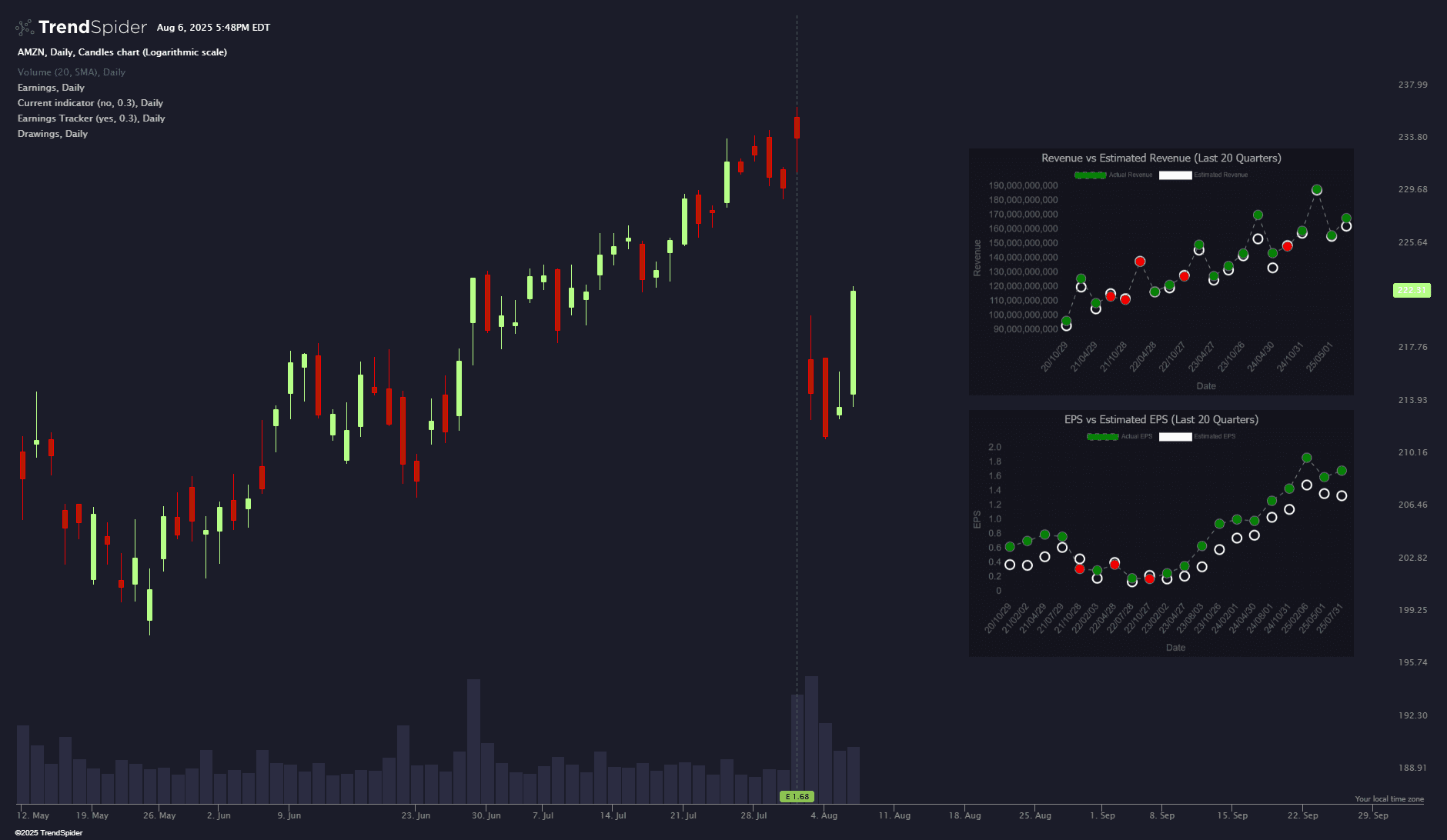 Screenshot of Earnings Tracker indicator