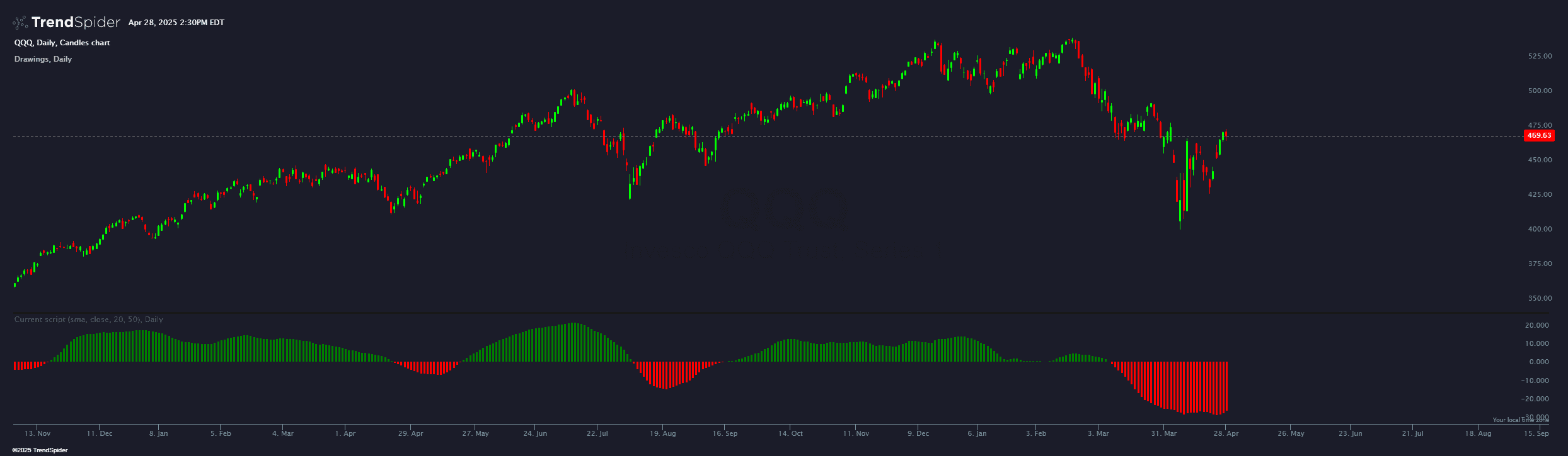 Chart featuring the Distance between MAs indicator
