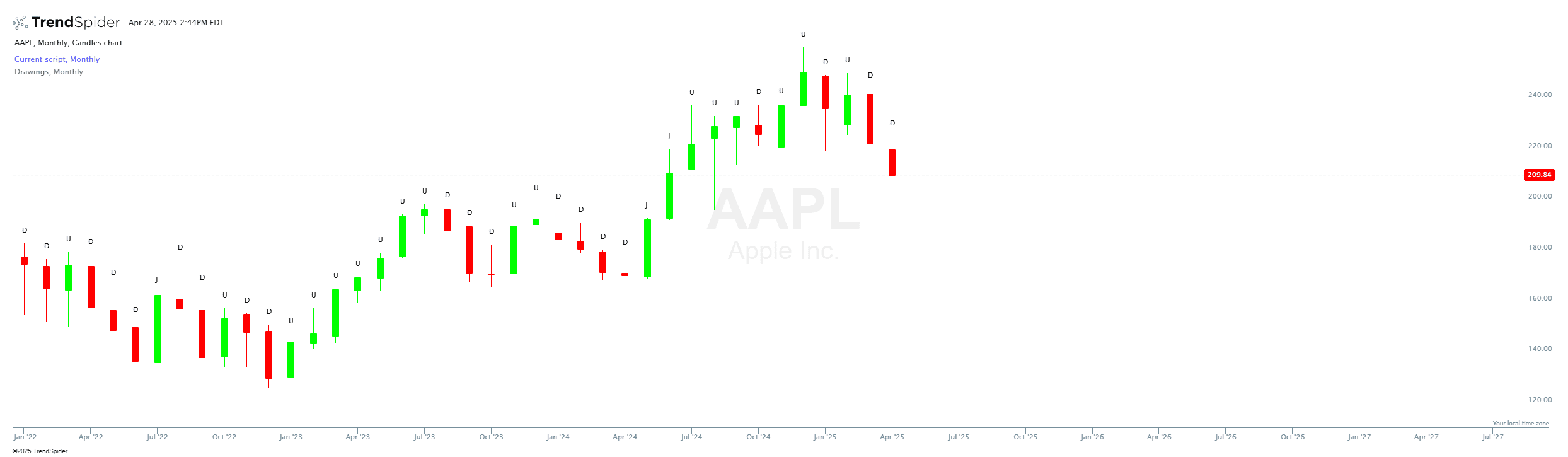 Chart featuring the CandleStick Pattern Detection & Labeling FFD{1,3}(U|J){3} indicator
