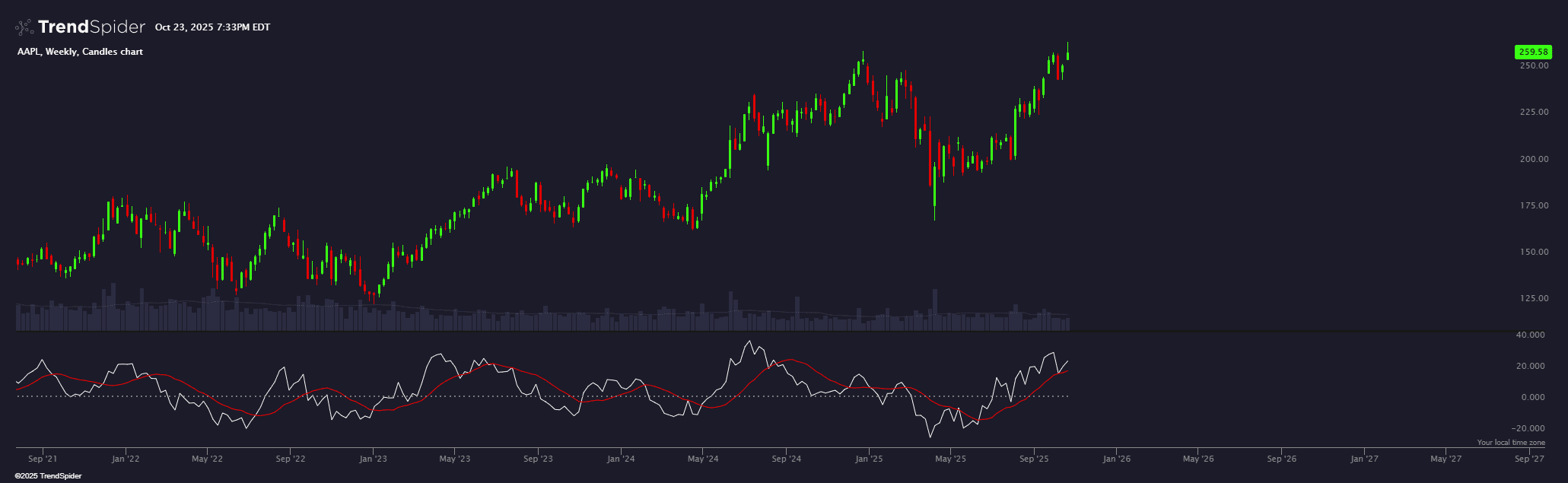 Screenshot of Rate of Change with MA indicator