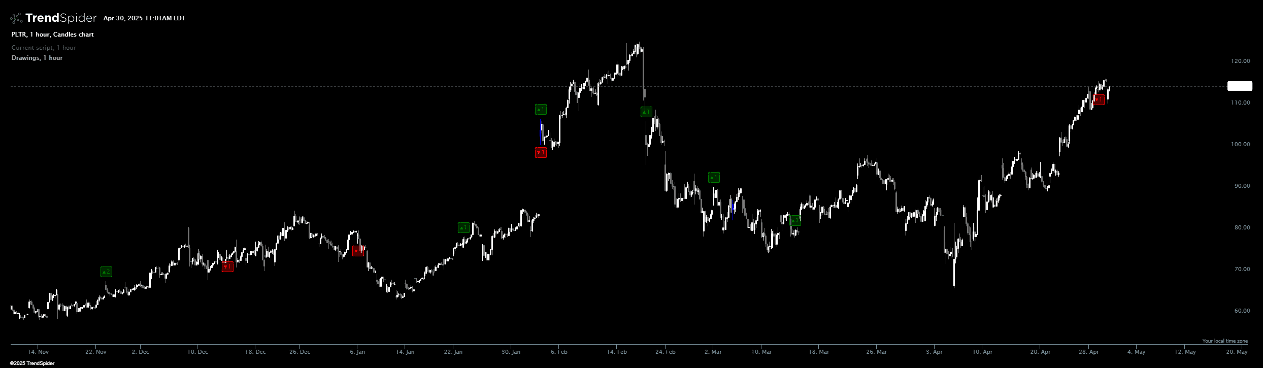 Chart featuring the Analyst Estimates: Reports indicator