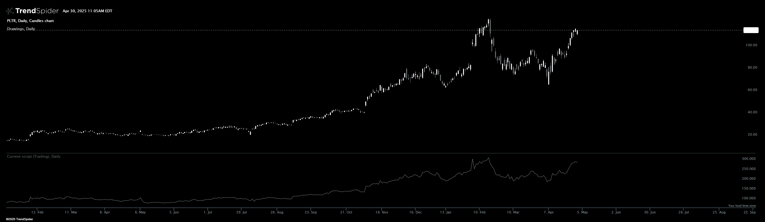 Chart featuring the P/E Ratio indicator