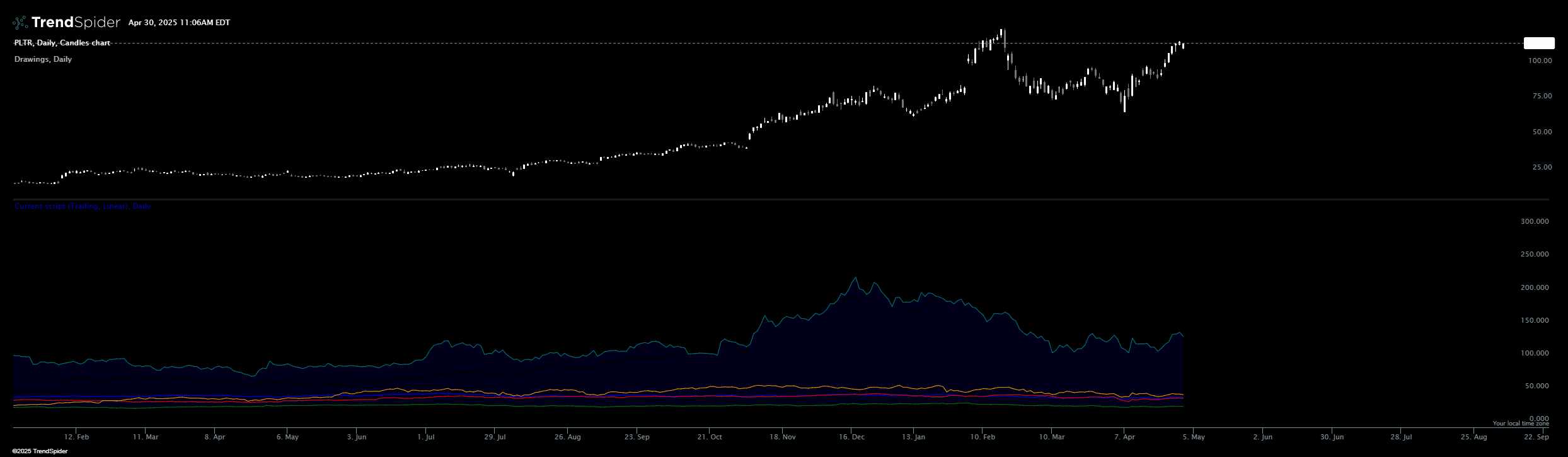 Chart featuring the P/E Ratio Comparison indicator