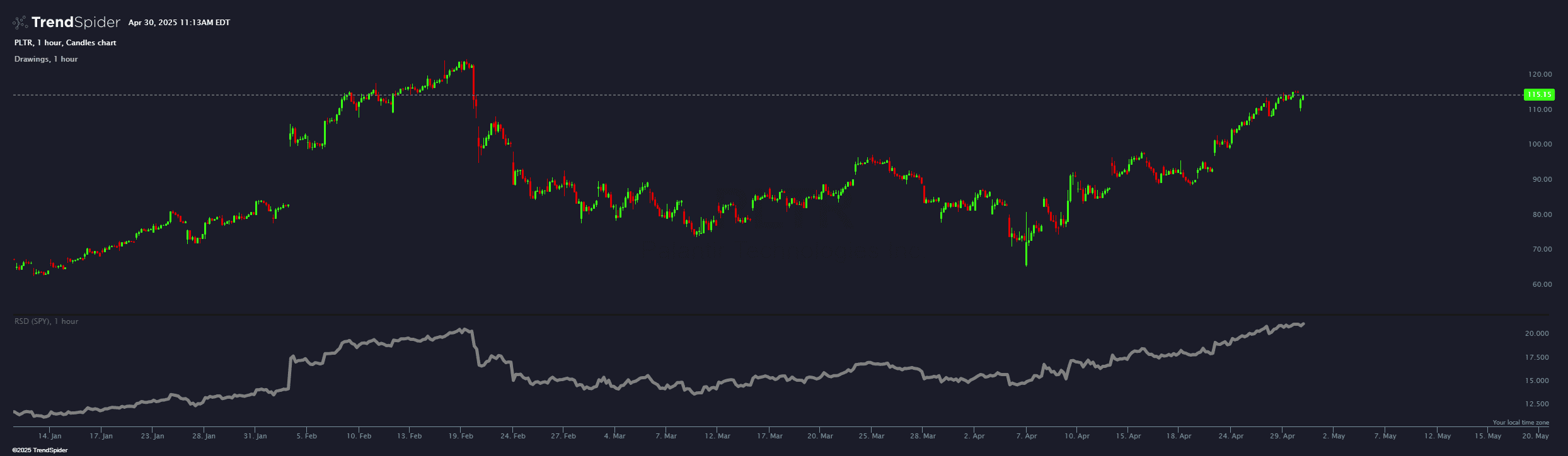 Chart featuring the Dorsey Relative Strength indicator