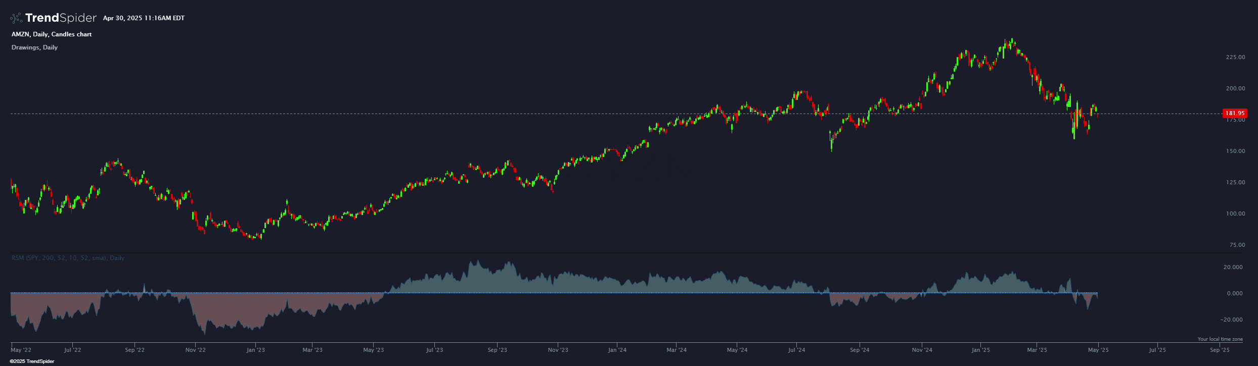 Chart featuring the Mansfield Relative Strength indicator