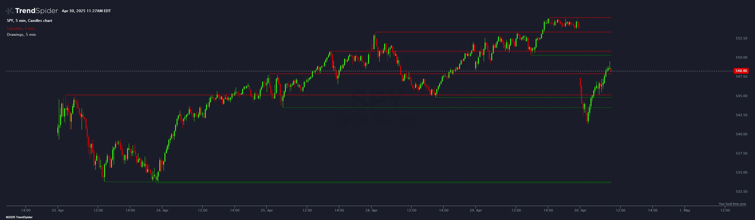 Chart featuring the Liquidity Levels indicator