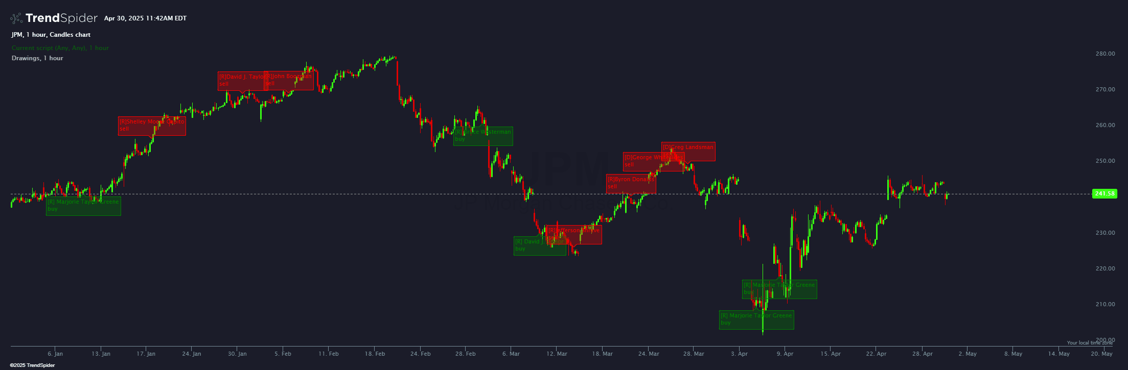 Chart featuring the Congress Trades On Chart indicator
