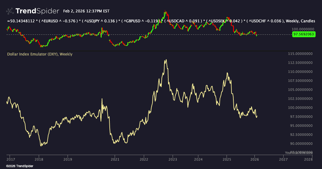 Screenshot of Dollar Index Emulator (DXY) indicator