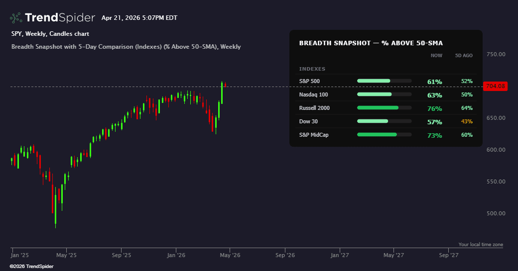 Screenshot of Breadth Snapshot with 5-Day Comparison (Indexes) indicator