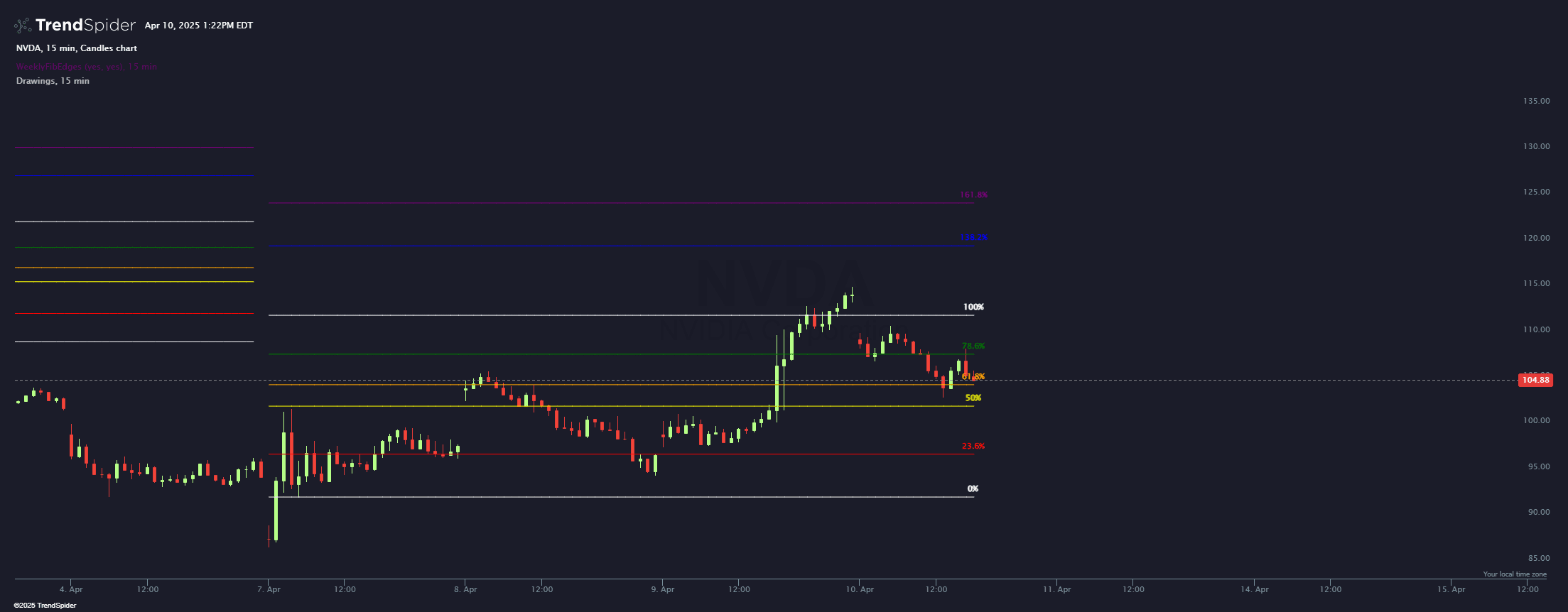 Chart featuring the Weekly Fibonacci Levels indicator