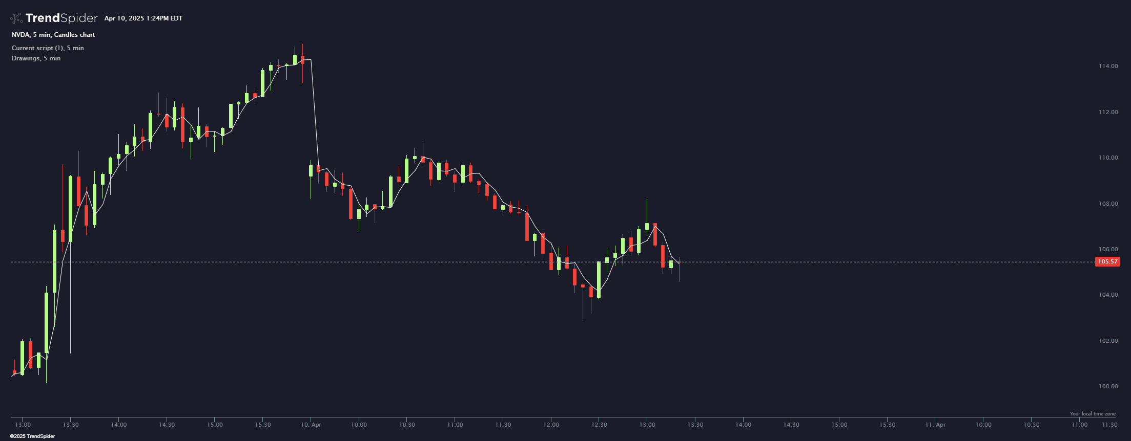 Chart featuring the Midpoint of Prior Candle indicator