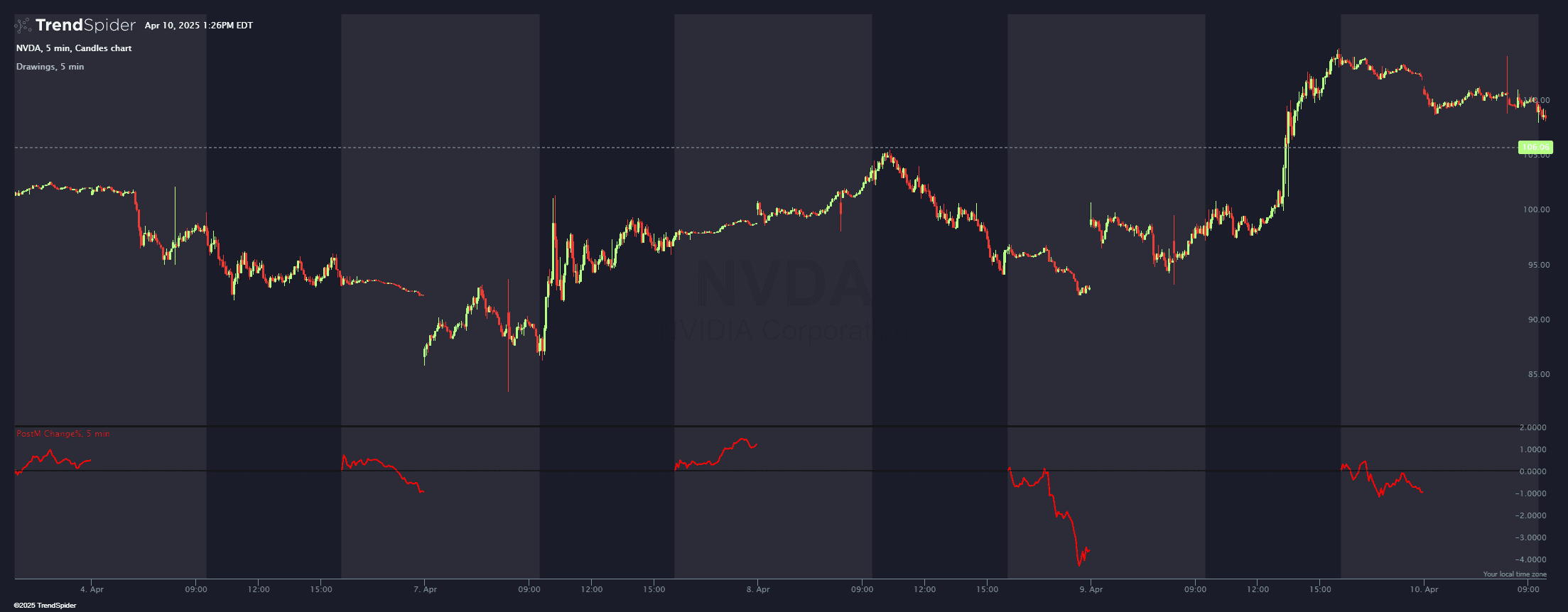 Chart featuring the Post-Market Change % (Anchored) indicator