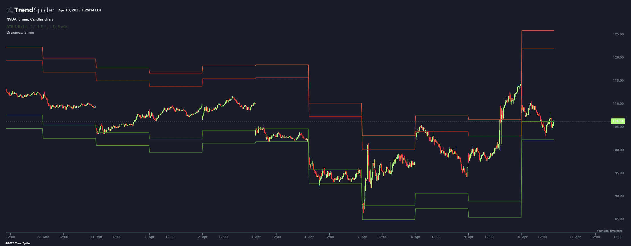 Chart featuring the ATR Support and Resistance Levels indicator