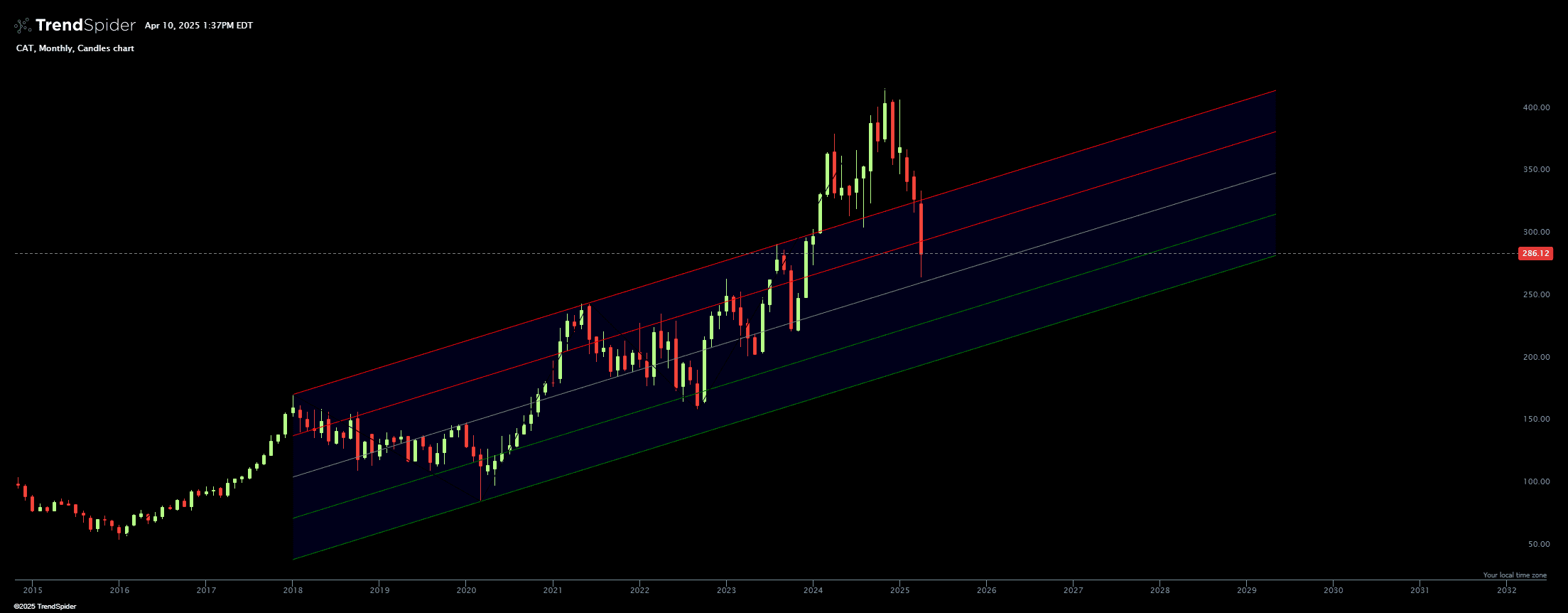 Chart featuring the Zig Zag Channel with Settings indicator