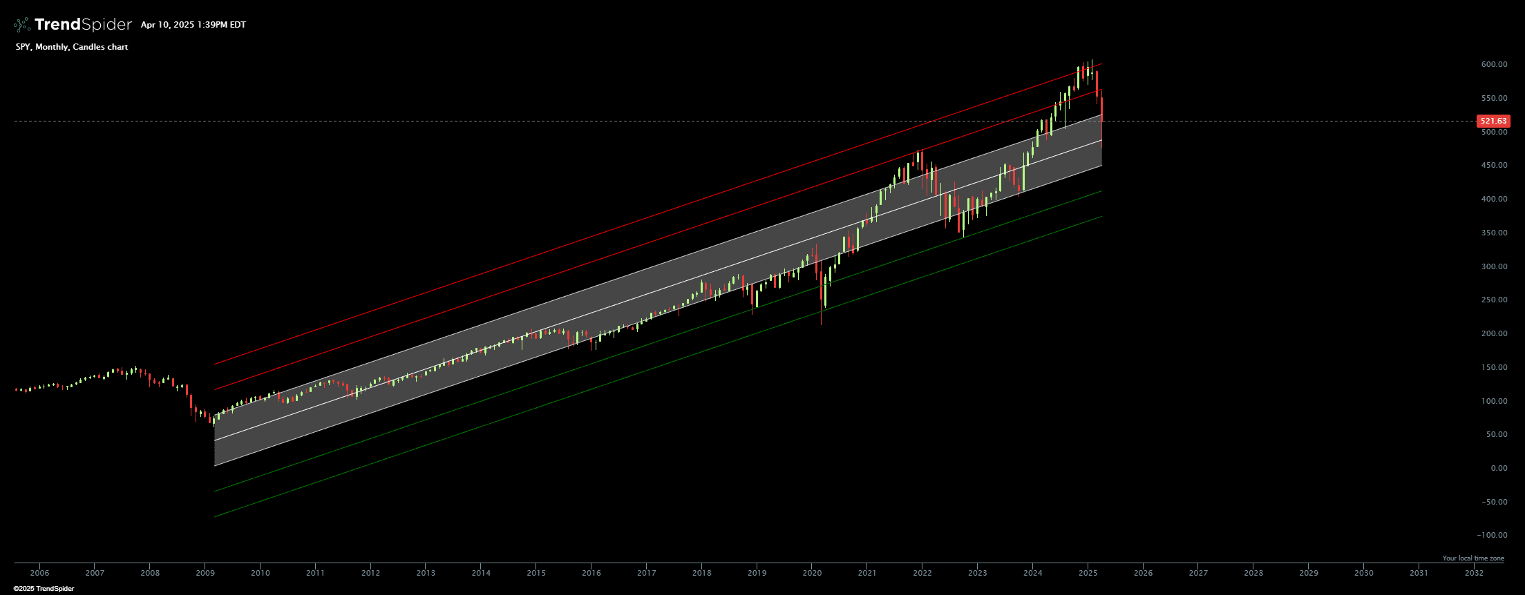 Chart featuring the Fractal Channel indicator
