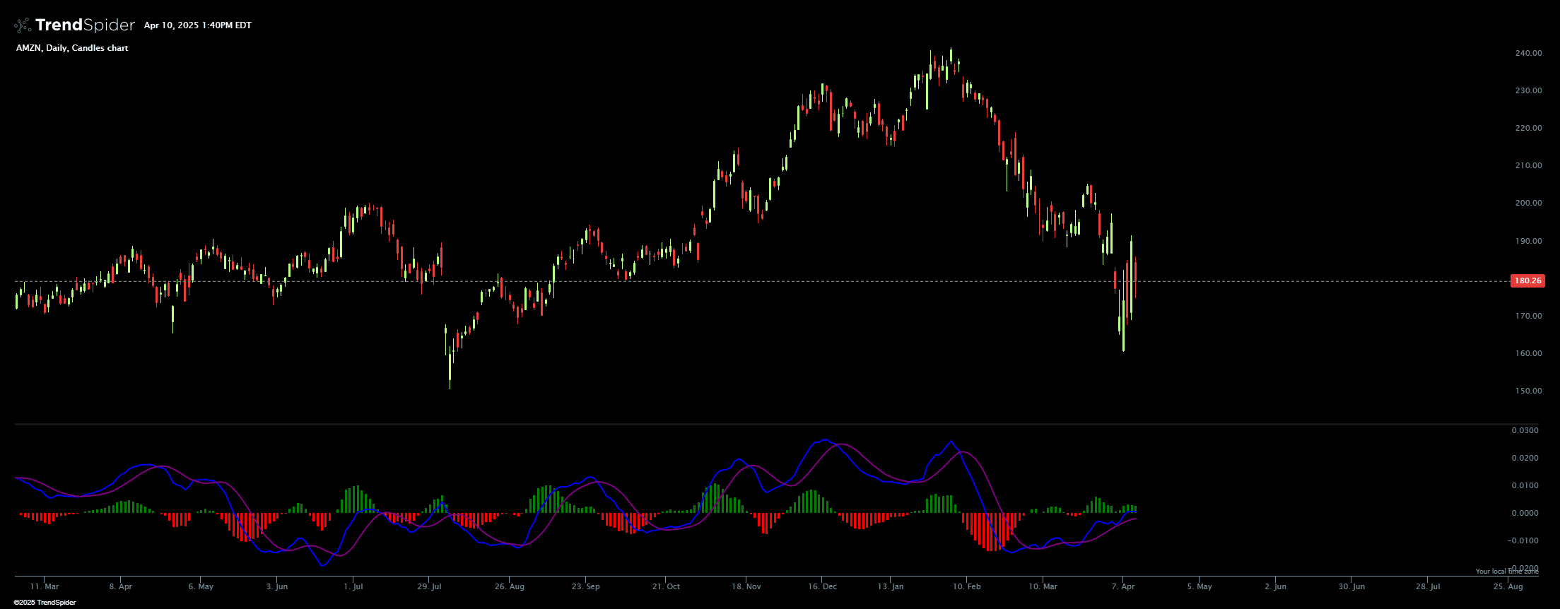 Chart featuring the Composite Symbol MACD indicator