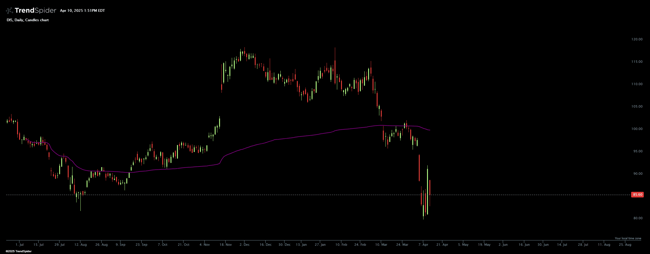 Chart featuring the Dividends Anchored VWAP indicator