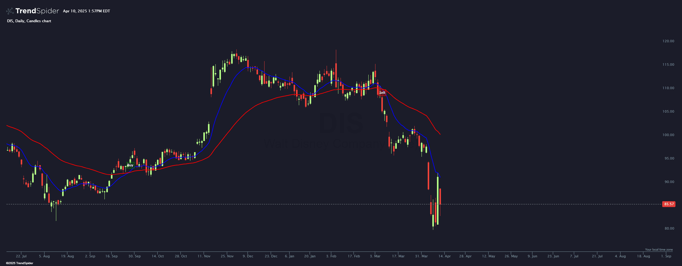 Chart featuring the EMA Crossover Signals indicator