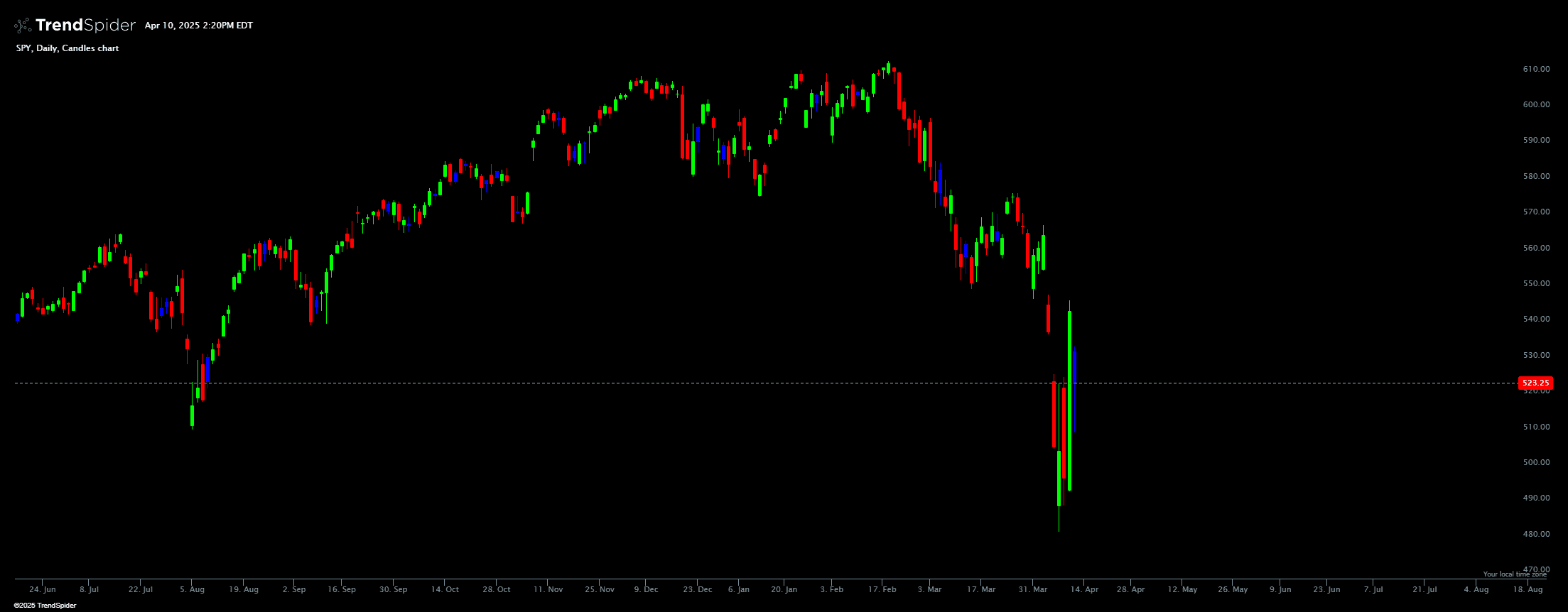 Chart featuring the Inside Candle Highlighter indicator