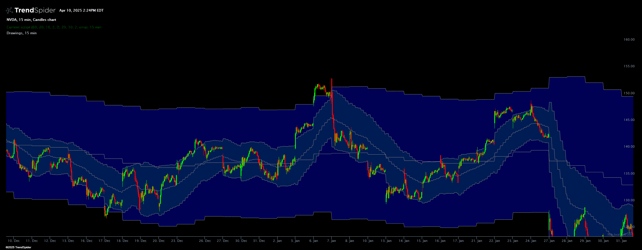 Chart featuring the Keltner Channels (Multi-Timeframe) indicator