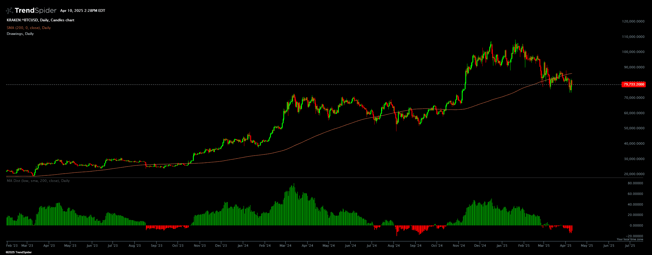 Chart featuring the MA Distance% from Close indicator