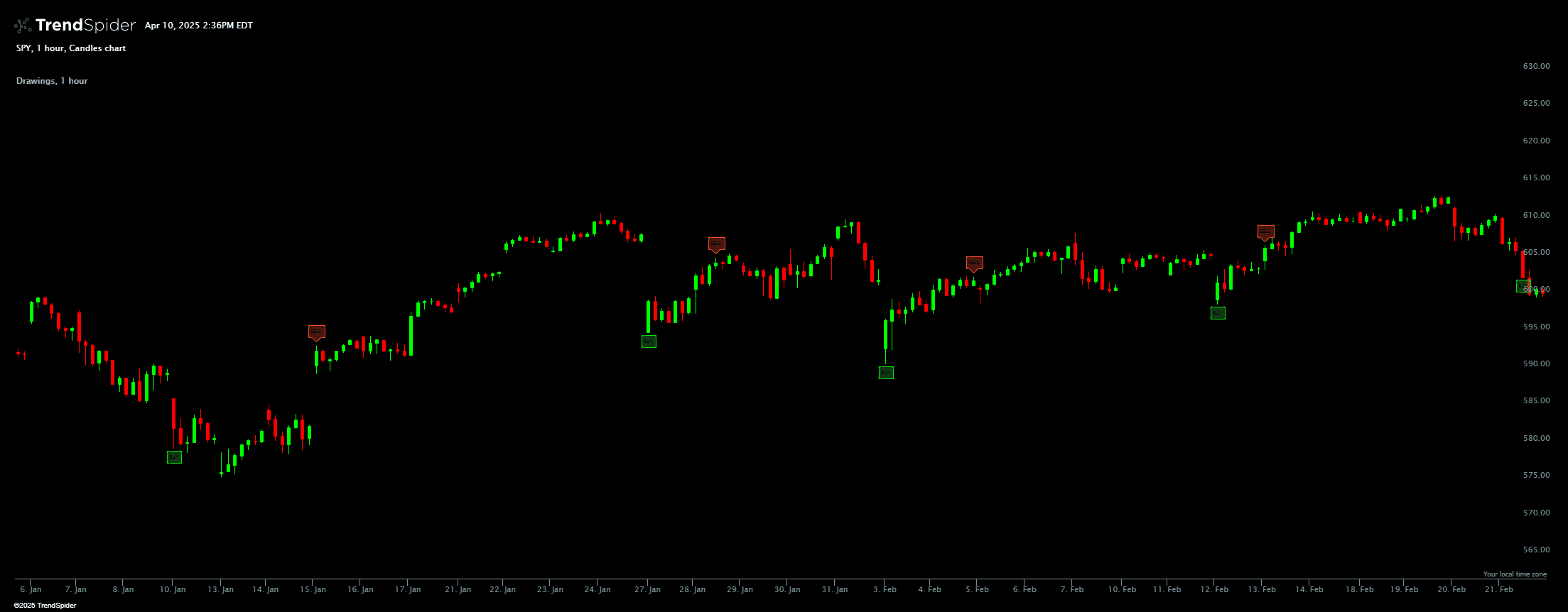 Chart featuring the CCI & ATR Strategy indicator