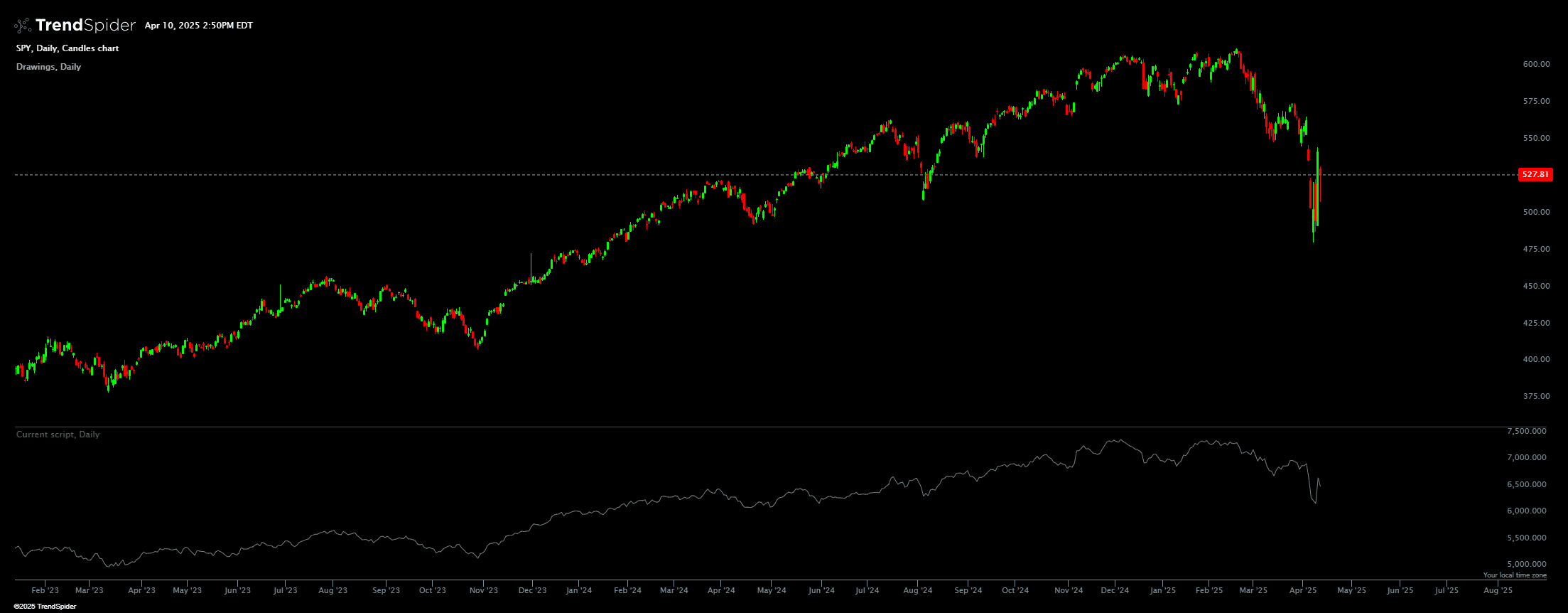 Chart featuring the Equal weighted index indicator