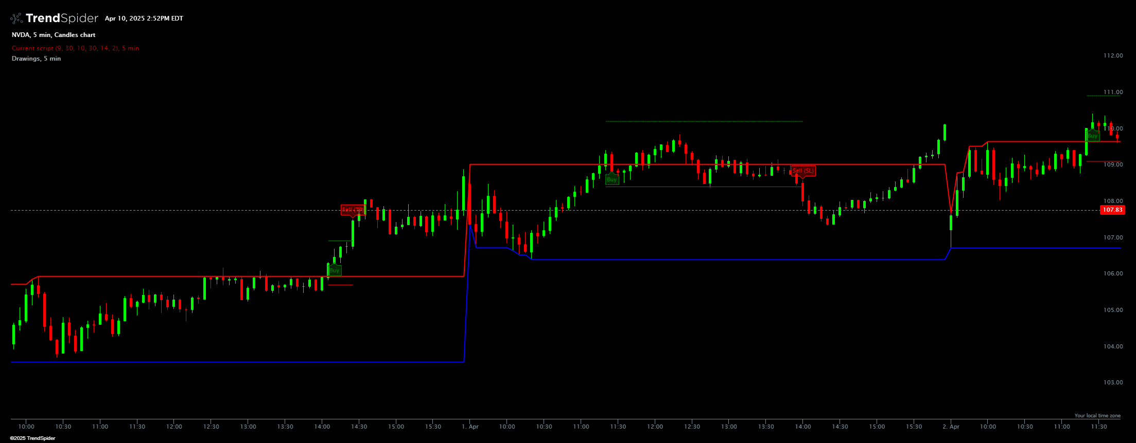 Chart featuring the Opening Range Breakout Strategy with ATR indicator