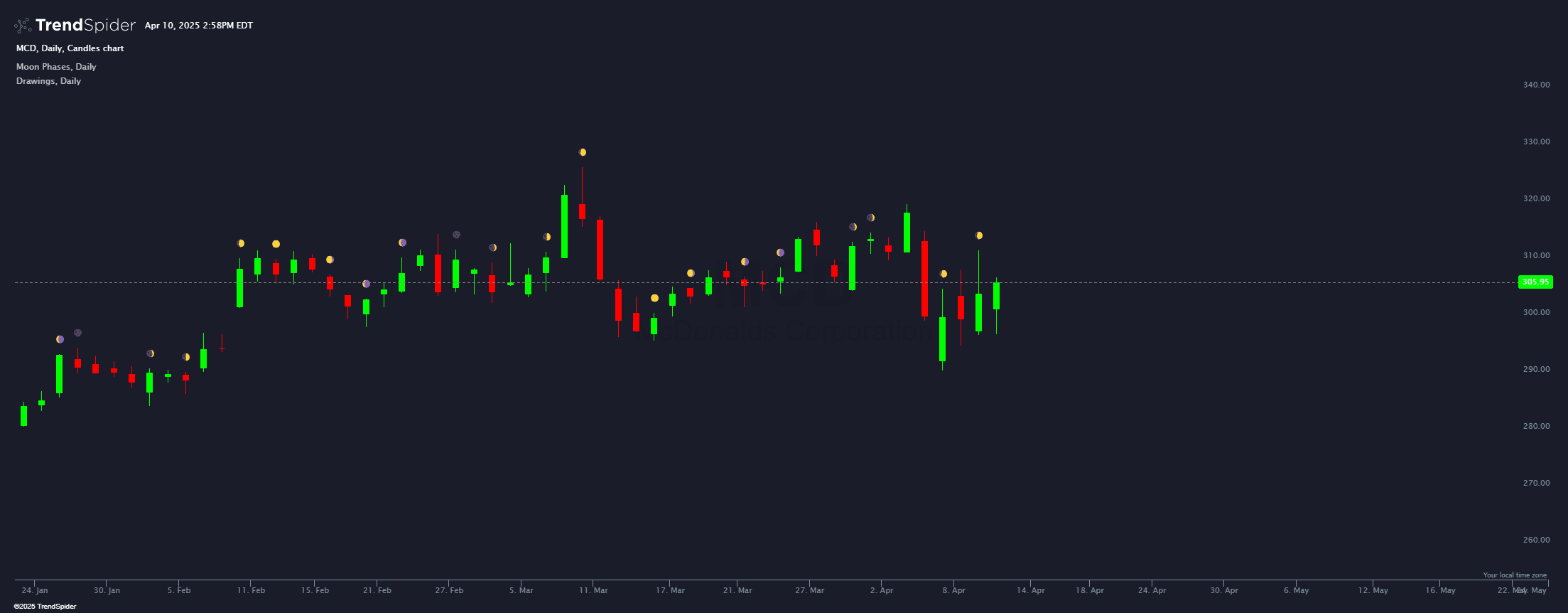 Chart featuring the Moon Phases indicator