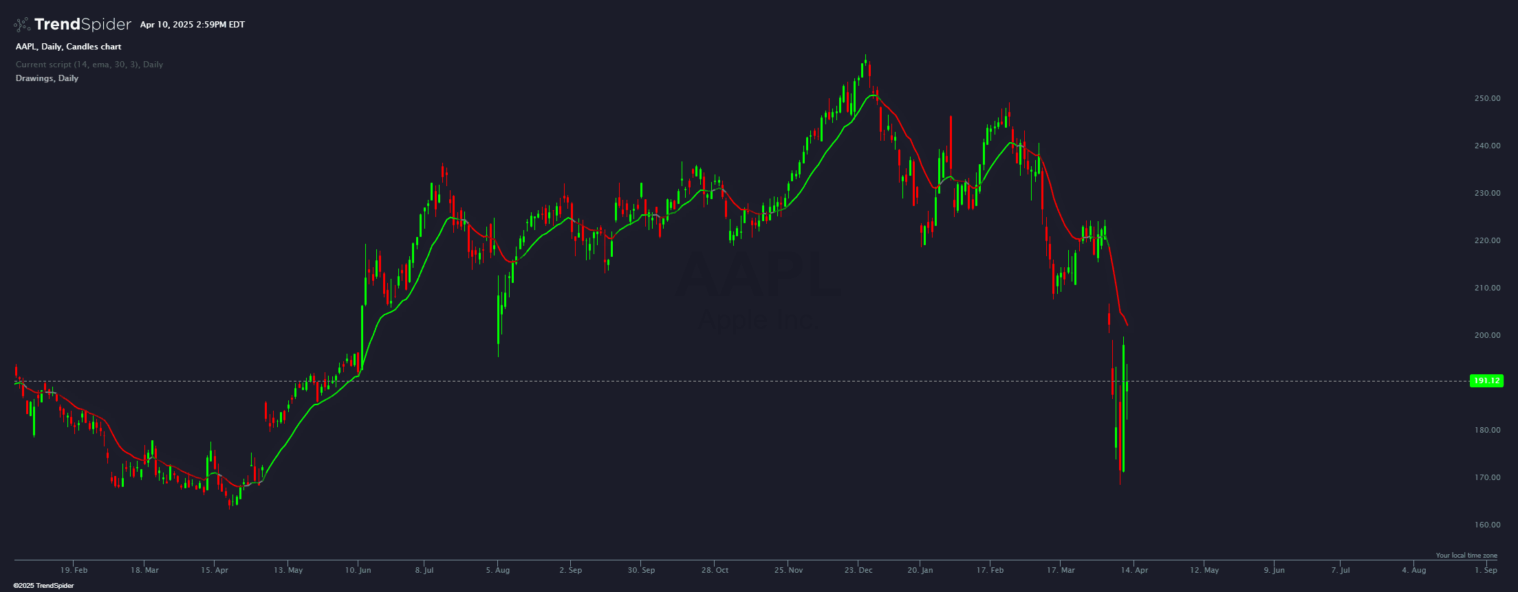 Chart featuring the MA Slope Strategy indicator