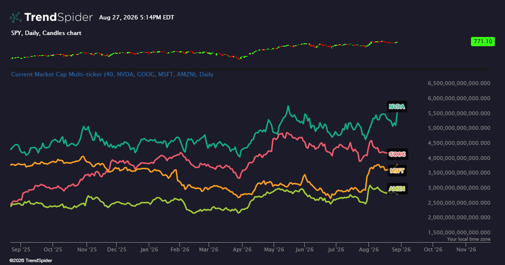 Screenshot of Current Market Cap Multi-ticker indicator