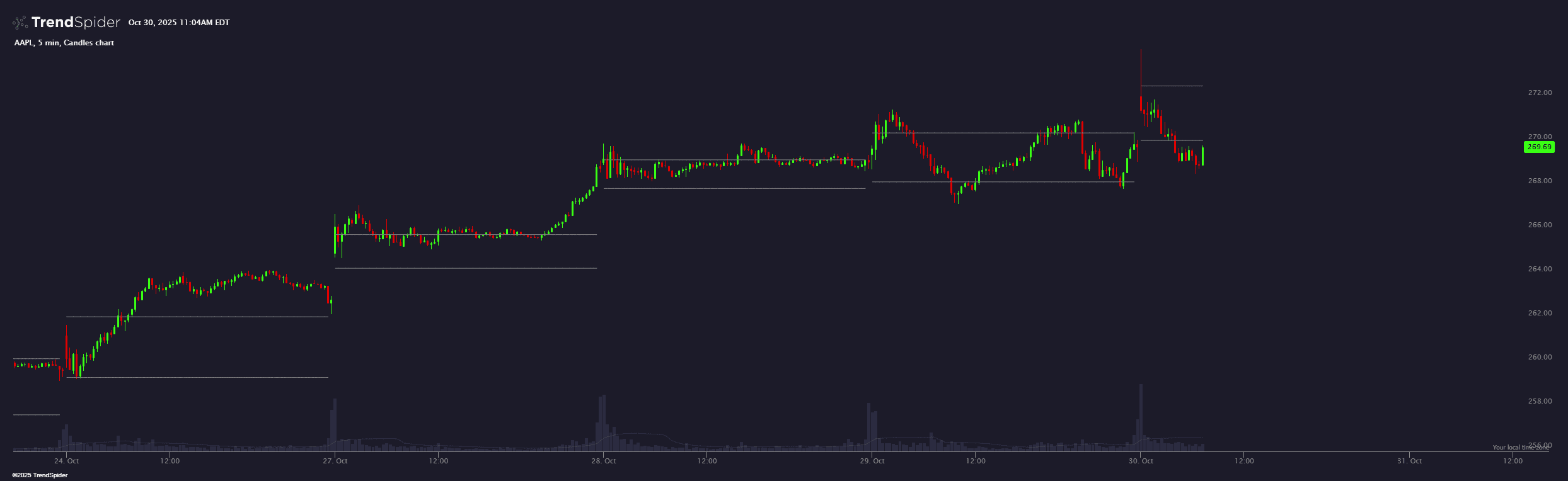 Pre-market High/Low | TrendSpider Store